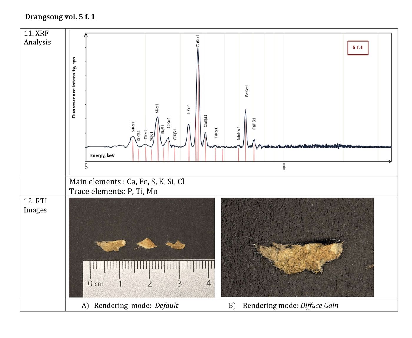 XRF&RTI