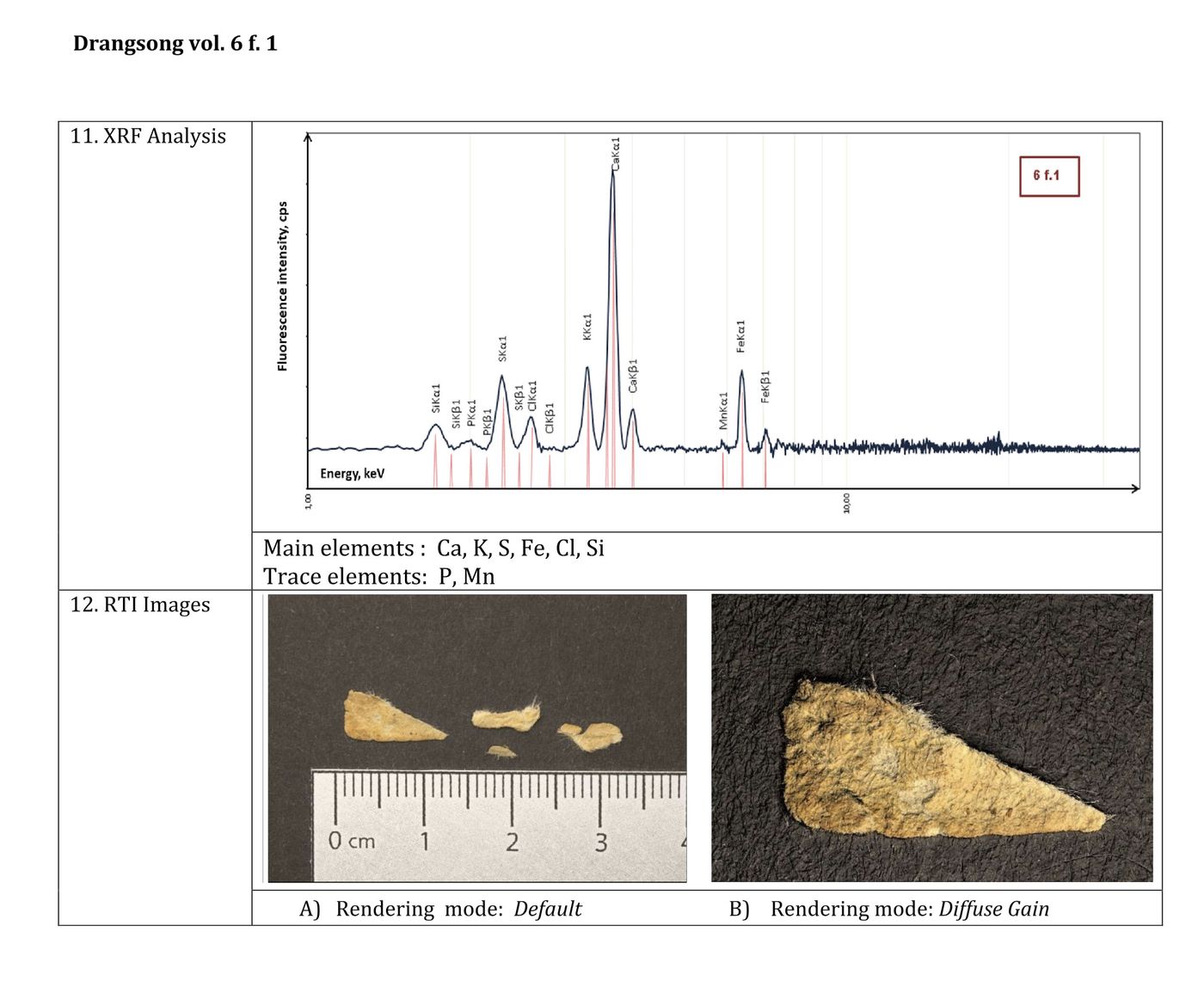 XRF&RTI